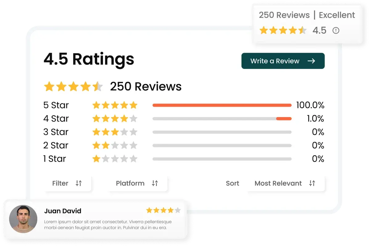 Customer review dashboard showing a 4.5-star rating across 250 reviews